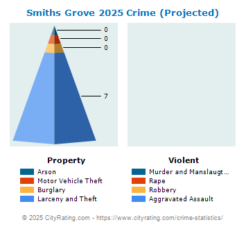 Smiths Grove Crime 2025