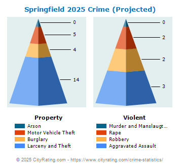 Springfield Crime 2025