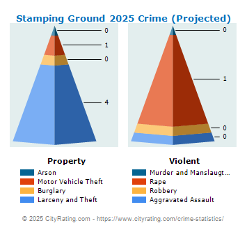 Stamping Ground Crime 2025