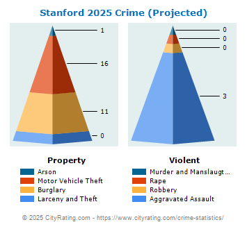 Stanford Crime 2025