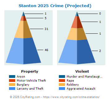 Stanton Crime 2025