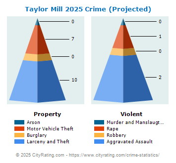 Taylor Mill Crime 2025