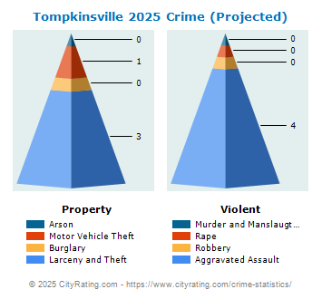 Tompkinsville Crime 2025