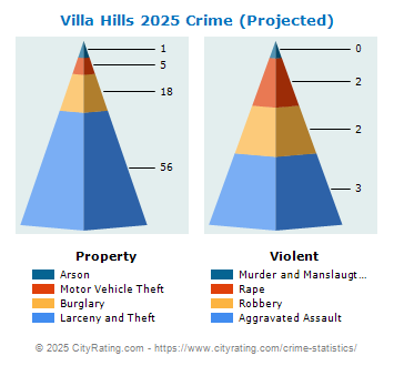 Villa Hills Crime 2025