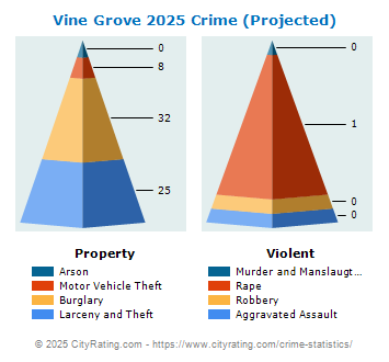 Vine Grove Crime 2025