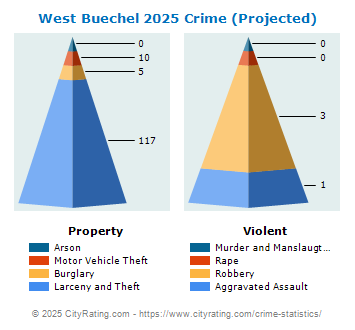 West Buechel Crime 2025