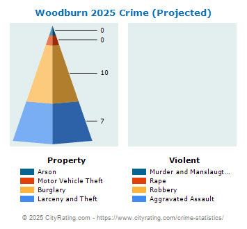 Woodburn Crime 2025