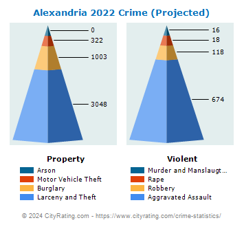 Alexandria Crime 2022 