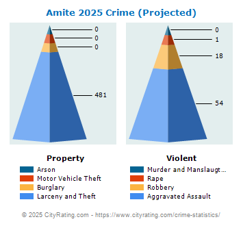 Amite Crime 2025