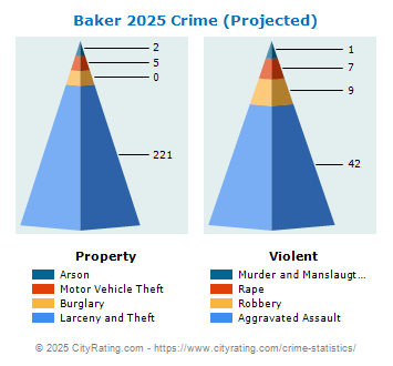 Baker Crime 2025