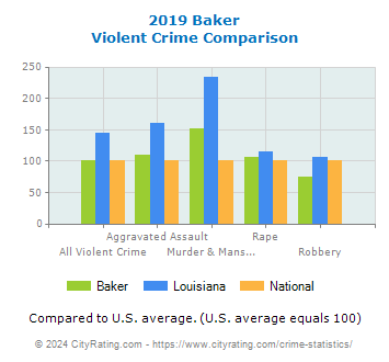 Baker Violent Crime vs. State and National Comparison