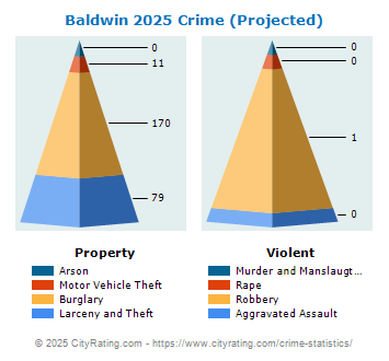 Baldwin Crime 2025