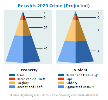 Berwick Crime 2025