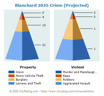 Blanchard Crime 2025