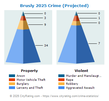 Brusly Crime 2025