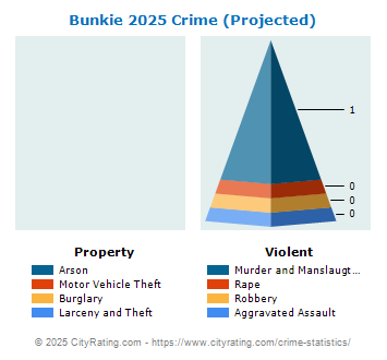 Bunkie Crime 2025