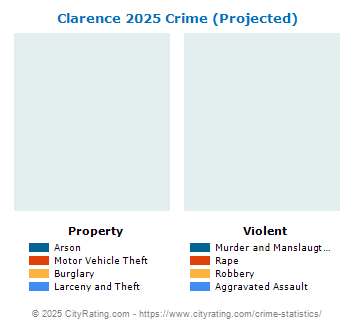 Clarence Crime 2025