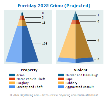 Ferriday Crime 2025