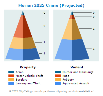 Florien Crime 2025