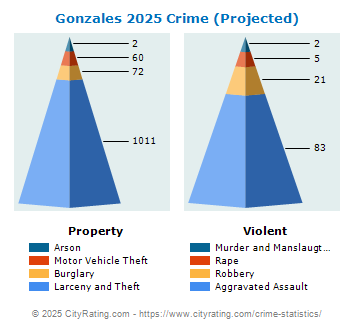 Gonzales Crime 2025