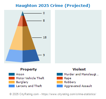 Haughton Crime 2025