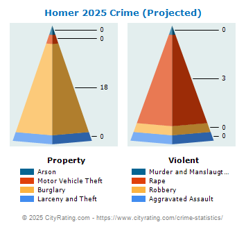 Homer Crime 2025