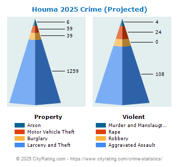 Houma Crime 2025