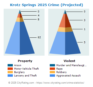 Krotz Springs Crime 2025