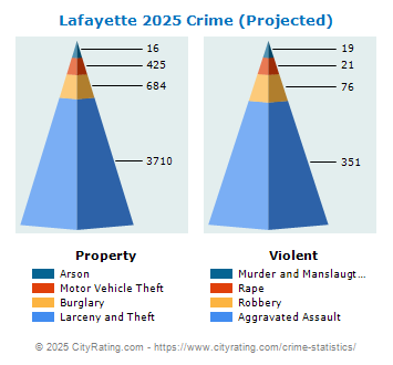 Lafayette Crime 2025