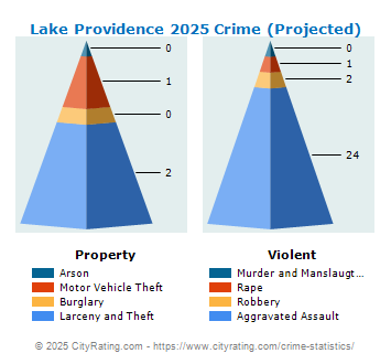 Lake Providence Crime 2025