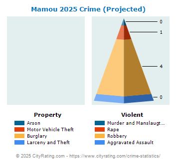 Mamou Crime 2025