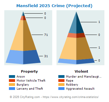 Mansfield Crime 2025