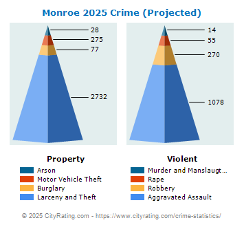 Monroe Crime 2025