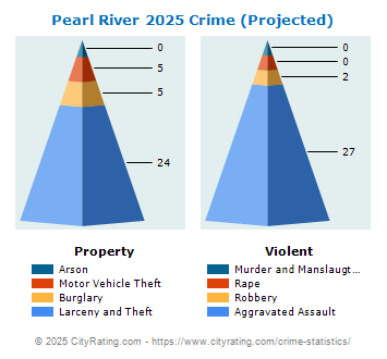 Pearl River Crime 2025