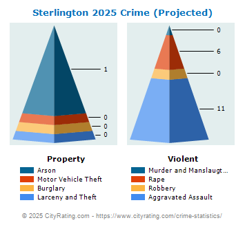 Sterlington Crime 2025