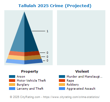 Tallulah Crime 2025