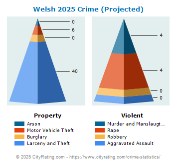 Welsh Crime 2025