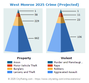 West Monroe Crime 2025