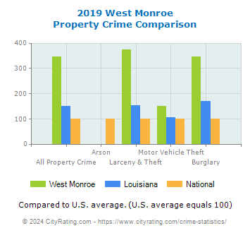 West Monroe Property Crime vs. State and National Comparison