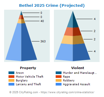 Bethel Crime 2025