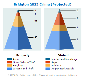 Bridgton Crime 2025