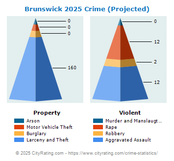 Brunswick Crime 2025