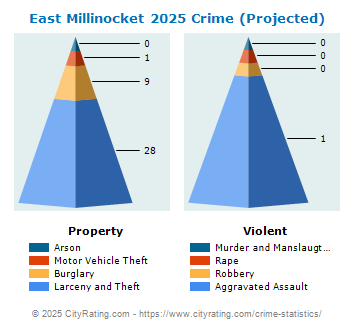 East Millinocket Crime 2025