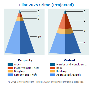 Eliot Crime 2025