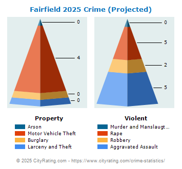 Fairfield Crime 2025