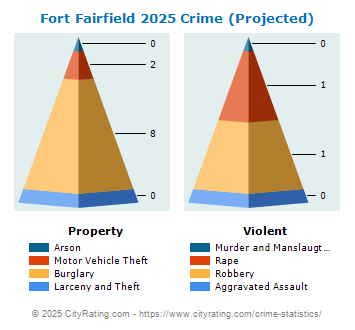 Fort Fairfield Crime 2025