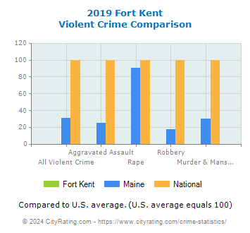 Fort Kent Violent Crime vs. State and National Comparison