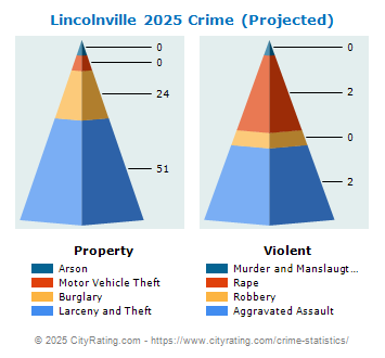 Lincolnville Crime 2025