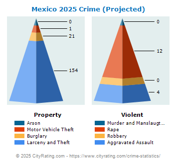 Mexico Crime 2025