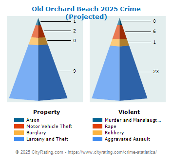 Old Orchard Beach Crime 2025